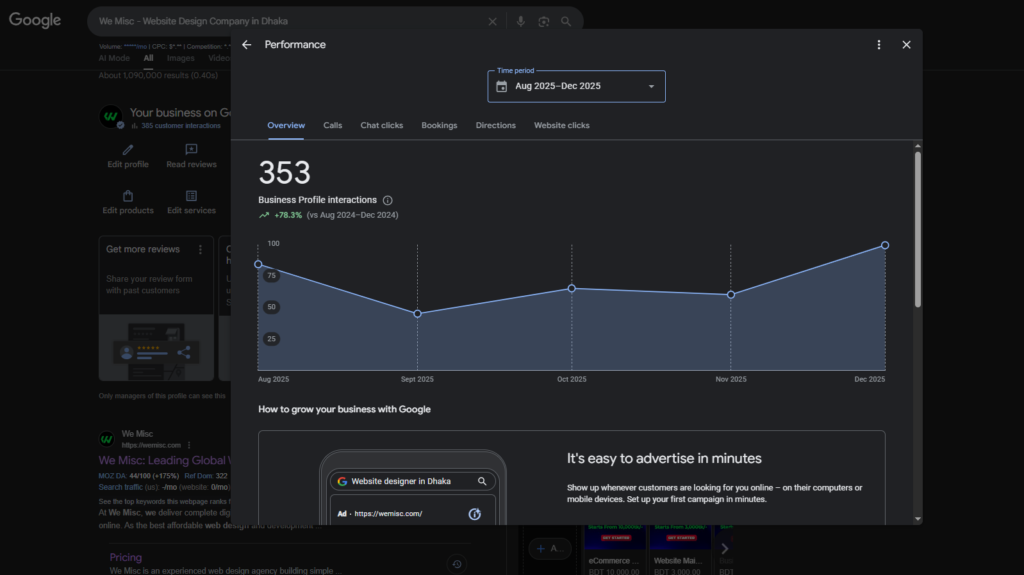 Google Business Profile interactions analytics showing We Misc website design company in Dhaka with monthly engagement trends, total interactions, and user activity growth over time.