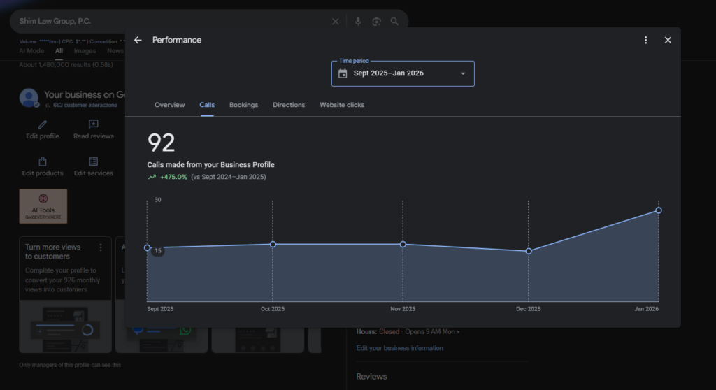 Google Business Profile call performance showing 92 calls for Shim Law Group